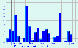 Graphique des précipitations prvues pour Saint-Laurent-sur-Svre