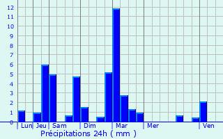 Graphique des précipitations prvues pour Voiron