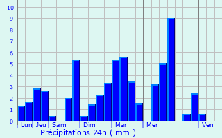 Graphique des précipitations prvues pour Thorigny