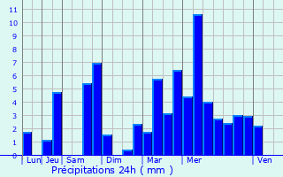 Graphique des précipitations prvues pour Lorient