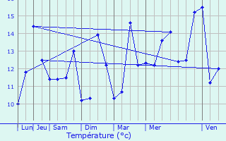 Graphique des tempratures prvues pour Ploufragan