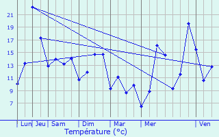 Graphique des tempratures prvues pour Lemberg