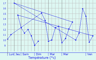 Graphique des tempratures prvues pour Erne