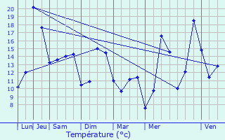 Graphique des tempratures prvues pour Clouange