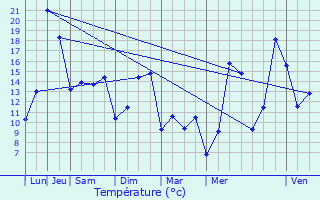 Graphique des tempratures prvues pour Sarre-Union
