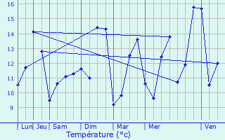 Graphique des tempratures prvues pour Sausseuzemare-en-Caux