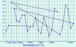 Graphique des tempratures prvues pour Coulommes-et-Marqueny