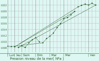 Graphe de la pression atmosphrique prvue pour Saintes