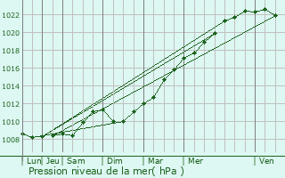 Graphe de la pression atmosphrique prvue pour Saint-Georges-de-Didonne