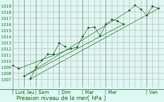 Graphe de la pression atmosphrique prvue pour Mauguio