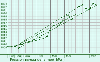 Graphe de la pression atmosphrique prvue pour Sgur-le-Chteau