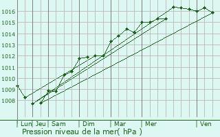 Graphe de la pression atmosphrique prvue pour Bandol