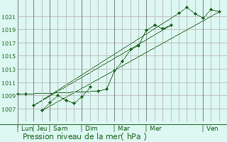 Graphe de la pression atmosphrique prvue pour Avord