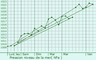 Graphe de la pression atmosphrique prvue pour Castres