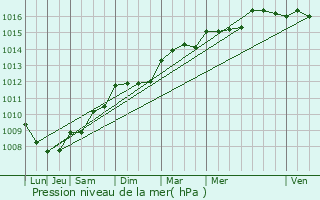 Graphe de la pression atmosphrique prvue pour La Cadire-d