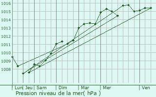 Graphe de la pression atmosphrique prvue pour Cuers