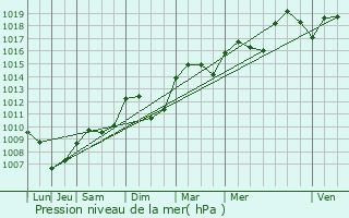 Graphe de la pression atmosphrique prvue pour Orange