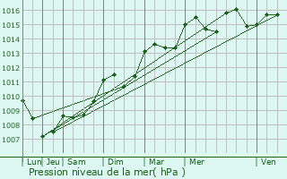 Graphe de la pression atmosphrique prvue pour Brignoles