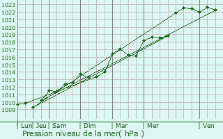 Graphe de la pression atmosphrique prvue pour Nrac