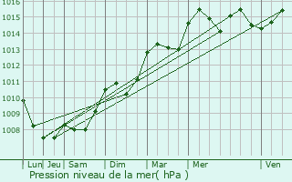 Graphe de la pression atmosphrique prvue pour Le Cannet-des-Maures