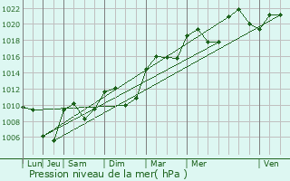 Graphe de la pression atmosphrique prvue pour Lentilly