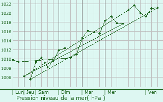 Graphe de la pression atmosphrique prvue pour Ternay