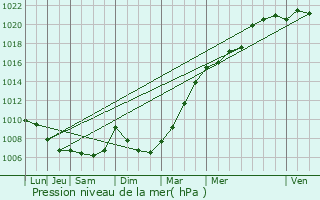 Graphe de la pression atmosphrique prvue pour Angers