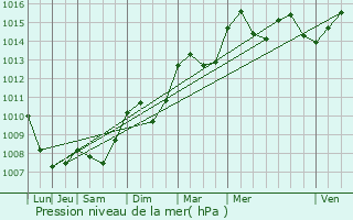 Graphe de la pression atmosphrique prvue pour Draguignan