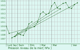 Graphe de la pression atmosphrique prvue pour Flayosc