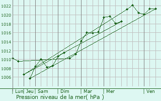 Graphe de la pression atmosphrique prvue pour Mont-Saint-Vincent