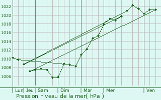 Graphe de la pression atmosphrique prvue pour Sandillon