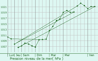 Graphe de la pression atmosphrique prvue pour Auxerre