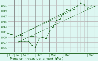 Graphe de la pression atmosphrique prvue pour Bougligny