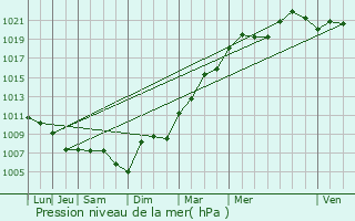 Graphe de la pression atmosphrique prvue pour pisy