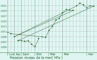 Graphe de la pression atmosphrique prvue pour Thoury-Frottes