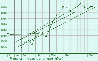 Graphe de la pression atmosphrique prvue pour Richwiller