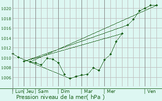 Graphe de la pression atmosphrique prvue pour Groix