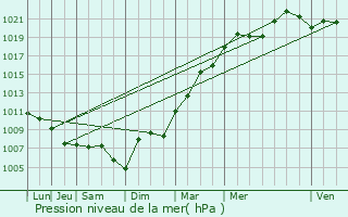 Graphe de la pression atmosphrique prvue pour Samoreau