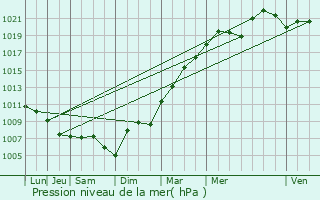 Graphe de la pression atmosphrique prvue pour Cessoy-en-Montois