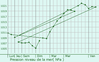 Graphe de la pression atmosphrique prvue pour Savins
