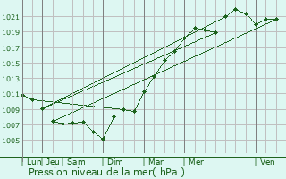 Graphe de la pression atmosphrique prvue pour Saint-Sauveur-ls-Bray