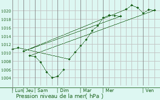 Graphe de la pression atmosphrique prvue pour Lige