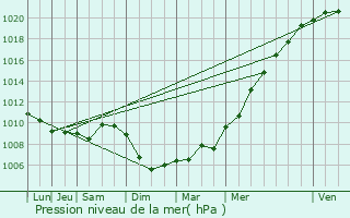 Graphe de la pression atmosphrique prvue pour Lorient