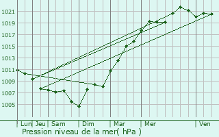 Graphe de la pression atmosphrique prvue pour Voisenon