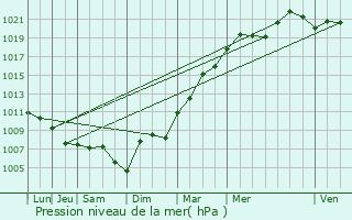 Graphe de la pression atmosphrique prvue pour La Rochette