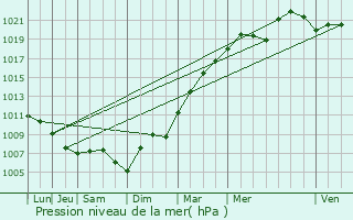 Graphe de la pression atmosphrique prvue pour Voulton