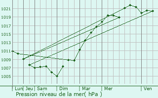 Graphe de la pression atmosphrique prvue pour Les Marets