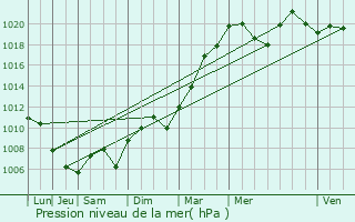 Graphe de la pression atmosphrique prvue pour Plobsheim