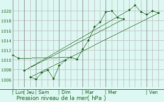 Graphe de la pression atmosphrique prvue pour Rosheim