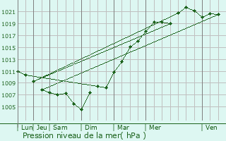 Graphe de la pression atmosphrique prvue pour Ozouer-le-Voulgis